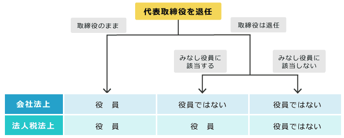 税務上の扱い