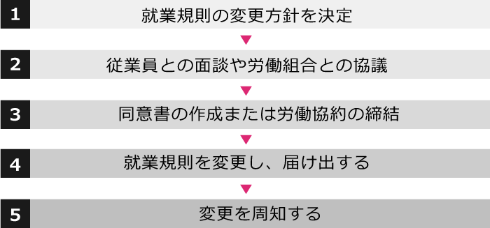 従業員個人や労働組合の合意を得る方法