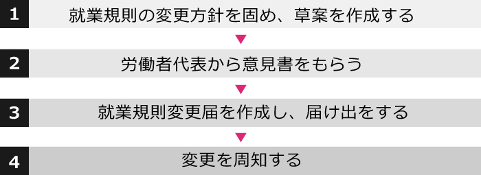 従業員の同意を得ず、就業規則を変更する方法