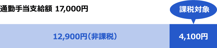 通勤手当の非課税ルール