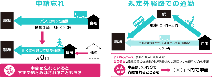 こんな場合は要注意。不正受給にあたるケース