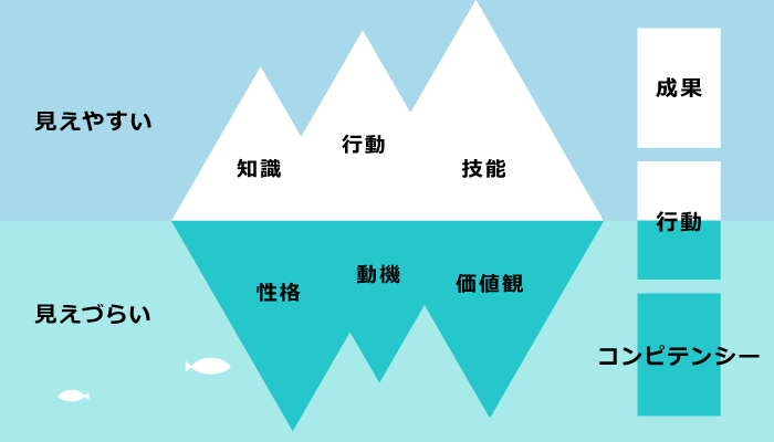 コンピテンシー氷山モデル