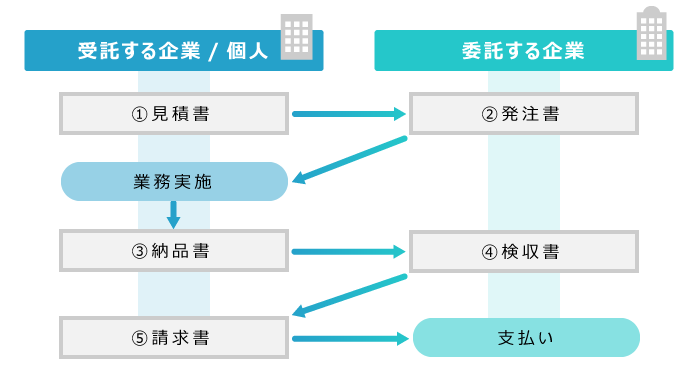 請負の流れと取り交わす書類