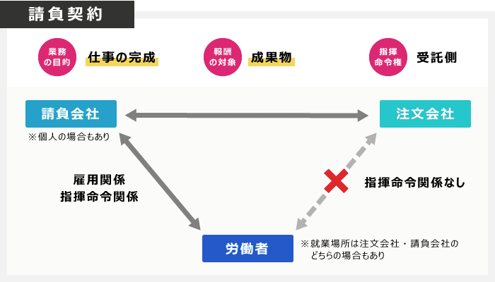 請負とは？