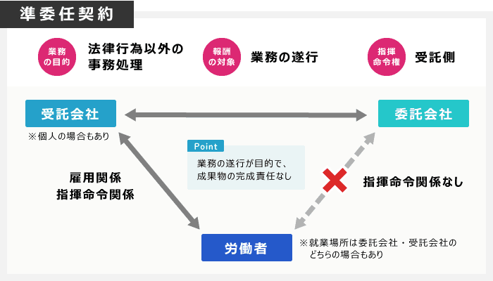 業務請負 業務委託