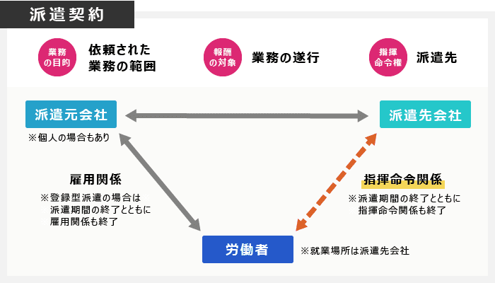 派遣との違い