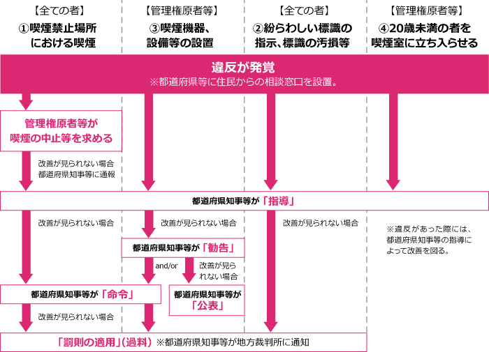 改正健康増進法に違反した場合、罰則も