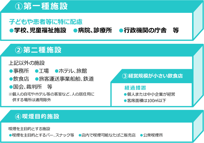 まずは確認：改正健康増進法の対象施設