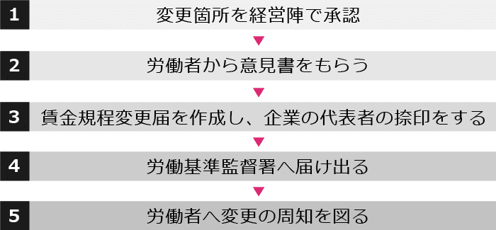 賃金規程を変更する場合のフロー