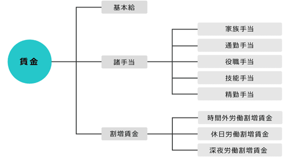 賃金の構成の記載例
