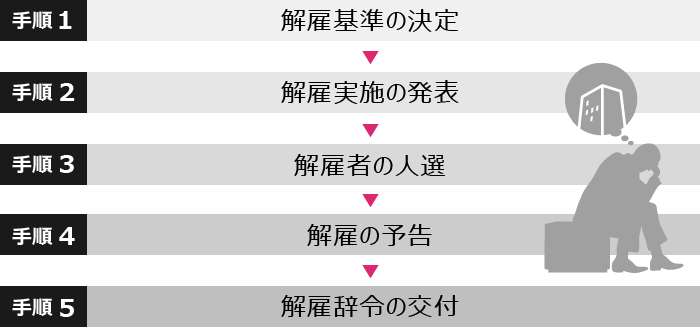 整理解雇を実施する場合の進め方