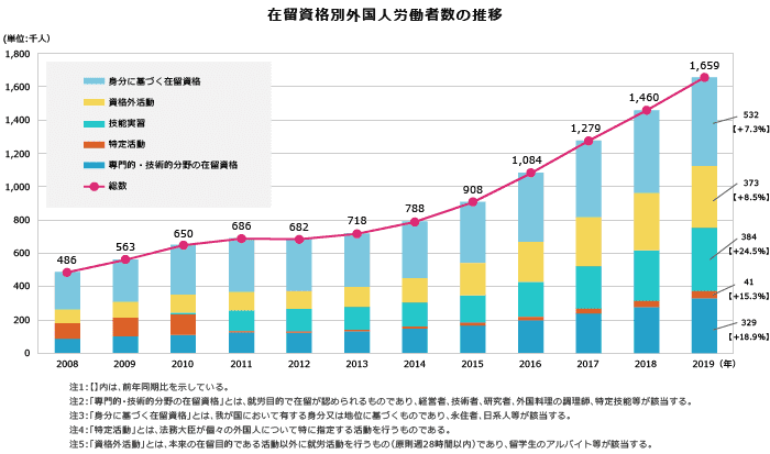 在留資格別外国人労働者数の推移