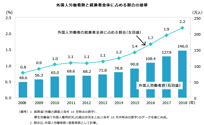 外国人労働者数と就業者全体に占める割合の推移