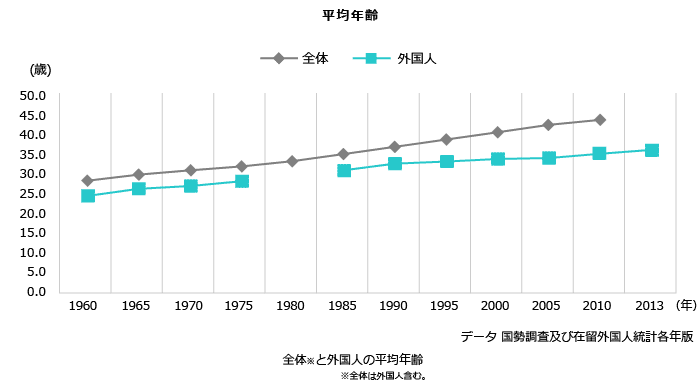 外国人労働者の年齢