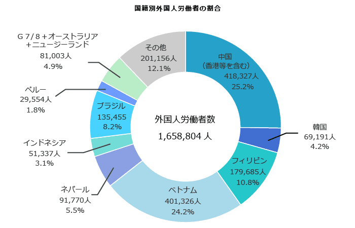 外国人労働者の国籍別比率