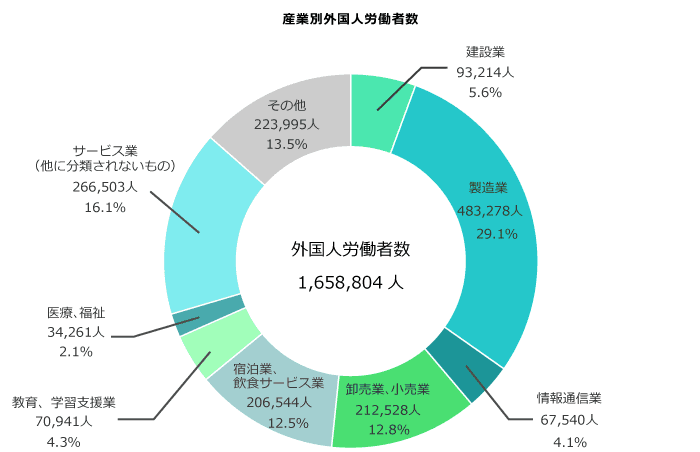 外国人労働者の産業別割合