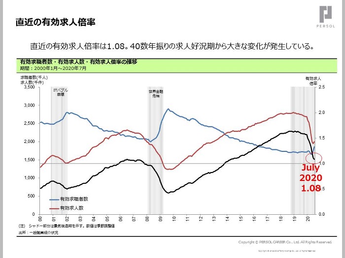 直近の有効求人数の推移データ