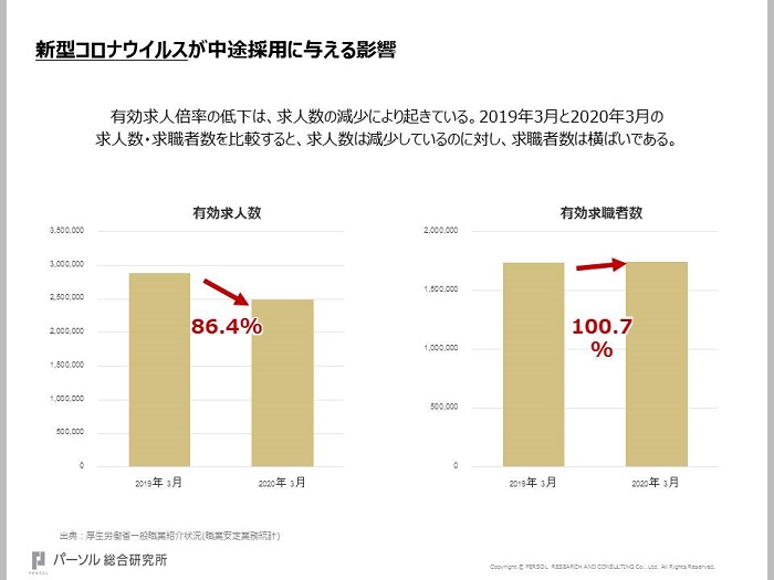 新型コロナウィルスが中途採用に与える影響