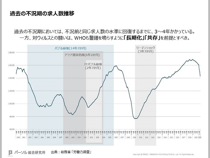 過去の不況期の求人数推移