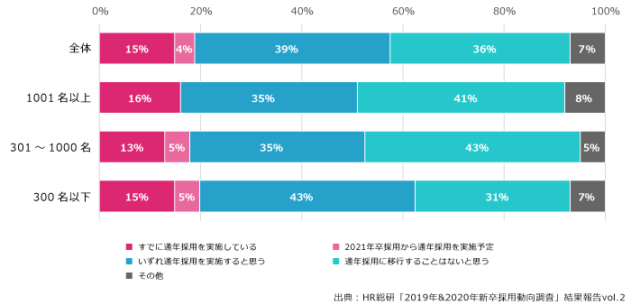 新卒採用における通年採用の実施状況