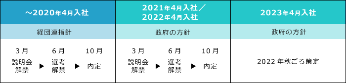 新卒の通年採用はいつから？通年採用をめぐる経団連の動き