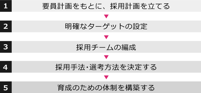 通年採用の導入方法