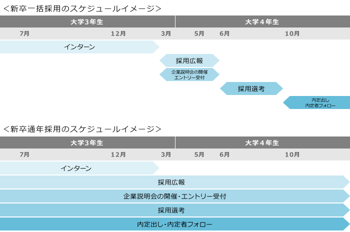 新卒の通年採用拡大後の就活スケジュールと企業がとるべき対応