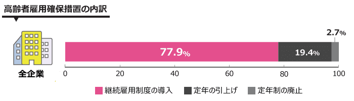 高年齢者雇用確保措置の実施状況