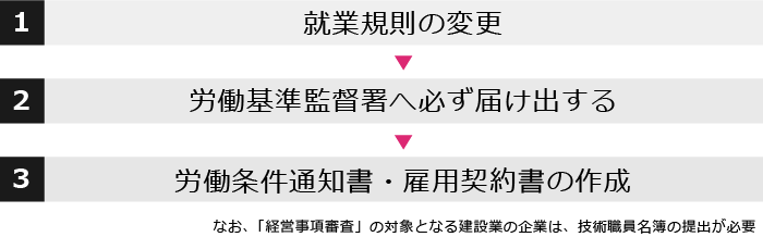 継続雇用制度を導入。まずは就業規則の変更・届け出や契約書の作成