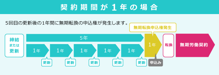 無期労働契約への転換が適用される時期