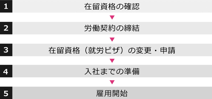 外国人労働者の採用時のフロー