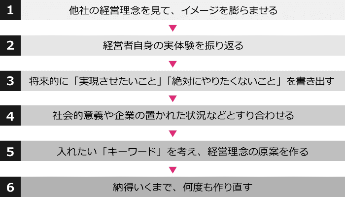 経営理念の作り方