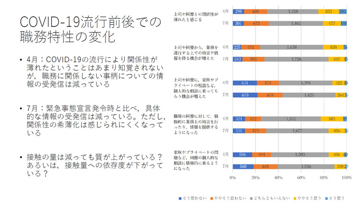 新型コロナ流行前後で職務特性は変わったか