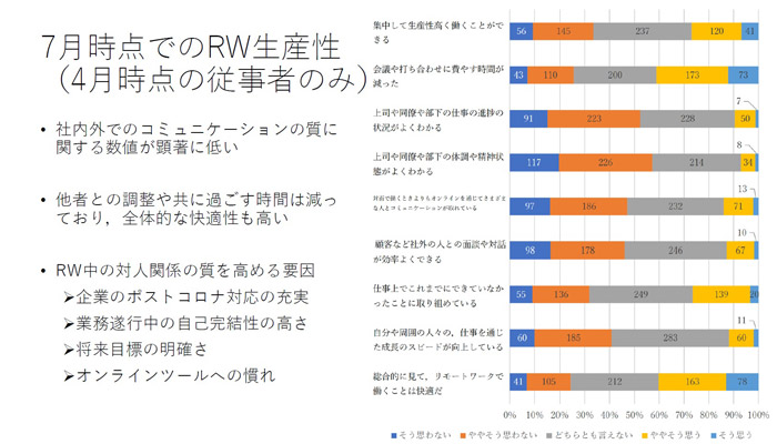 リモートワークで生産性は上がったのか
