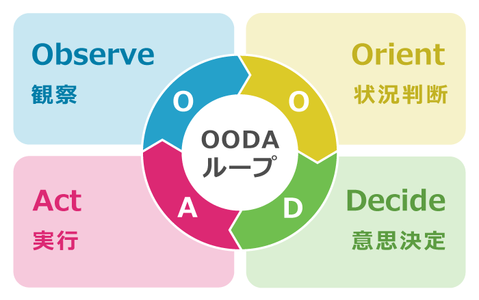 OODAループ