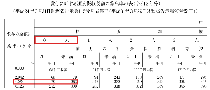 源泉徴収税額の算出率