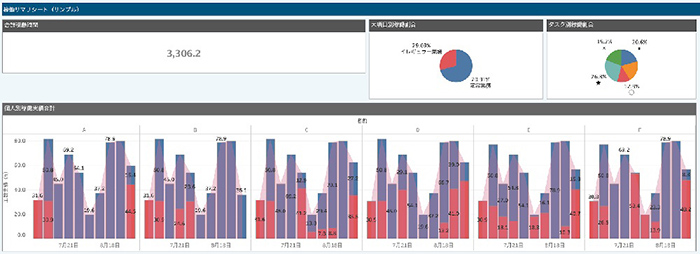 Tableauによるダッシュボードのイメージ
