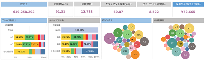 Tableauによるダッシュボードのイメージ