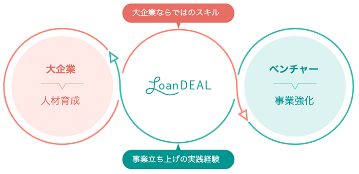 レンタル移籍の仕組み（株式会社ローンディール提供）