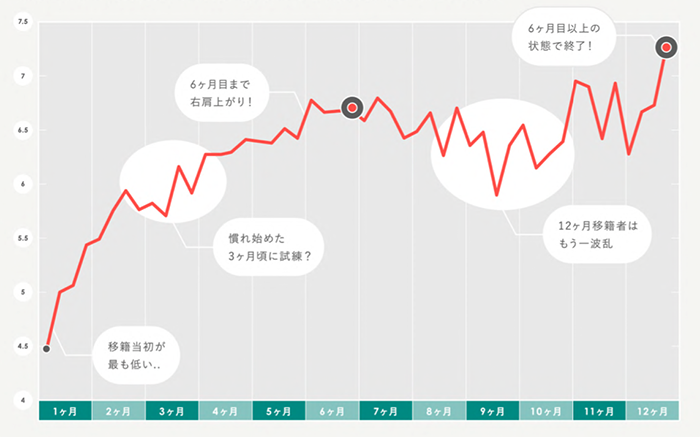 レンタル移籍中の「パフォーマンス自己評価」の推移