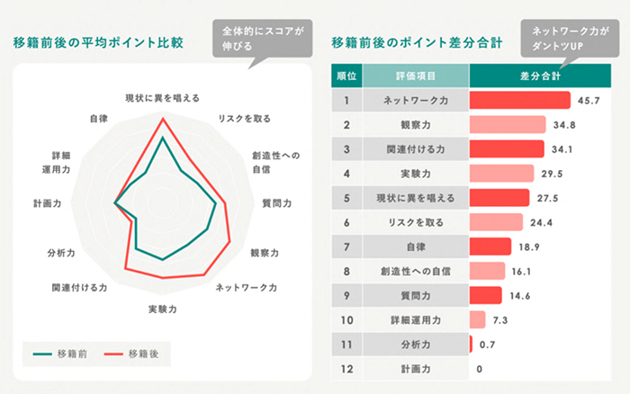 移籍前後に受けるイノベーションDNA診断の結果。全体的にスコアが伸びる（移籍者50名の平均。株式会社ローンディール提供）