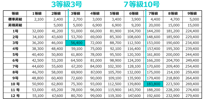 役職 手当 相場