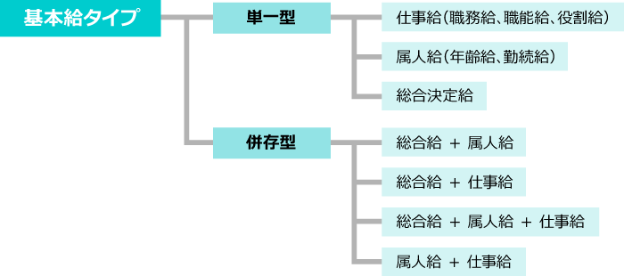 基本給を構成する要素