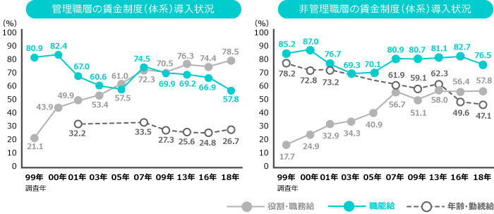 職能給、職務給などの導入状況