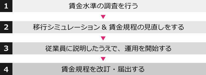 賃金制度を変更する際の手順