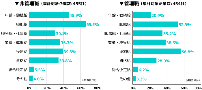 基本給の賃金項目の構成状況