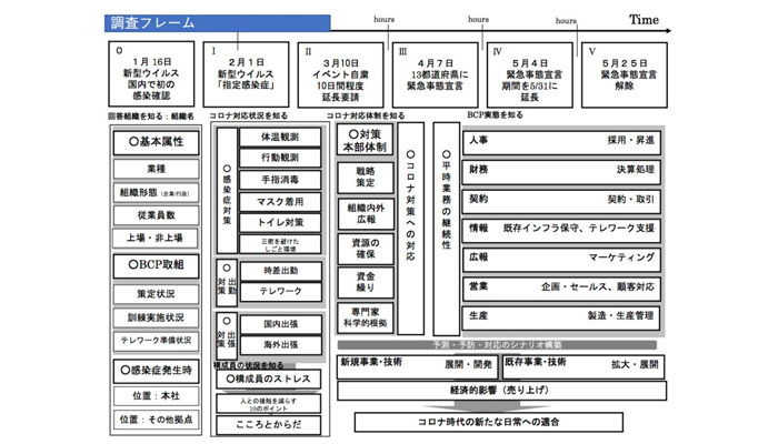 コロナ発生後、早い段階から企業に対する調査を実施した理由は何だったのでしょうか。