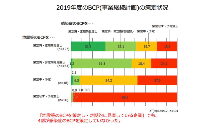 新型コロナウイルス感染症COVID‐19に係るBCPに関する緊急調査結果