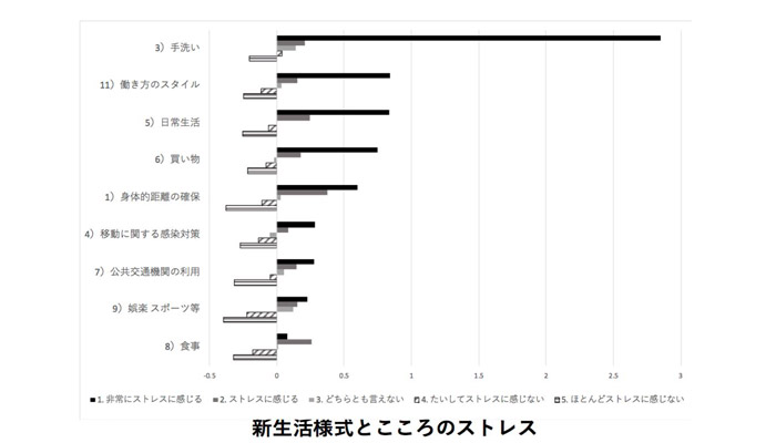 新生活様式がもたらした、こころのストレス