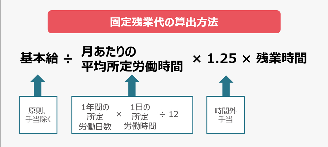 固定 残業 代 超過 分 支払 われ ない